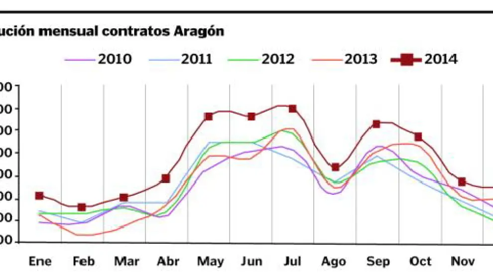 Evolución mensual de los contratos en Aragón