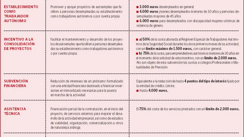 Medidas directas de apoyo al empleo en Aragón
