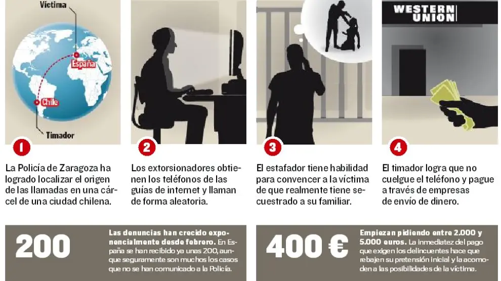 Una juez archiva los secuestros virtuales de dos aragoneses que cometió una banda desde Chile