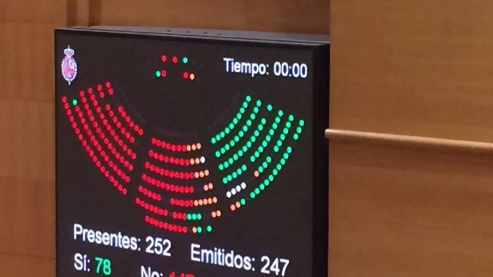 Una de las votaciones de las enmiendas que han presentado los socialistas a los Presupuestos Generales del Estado (PGE).