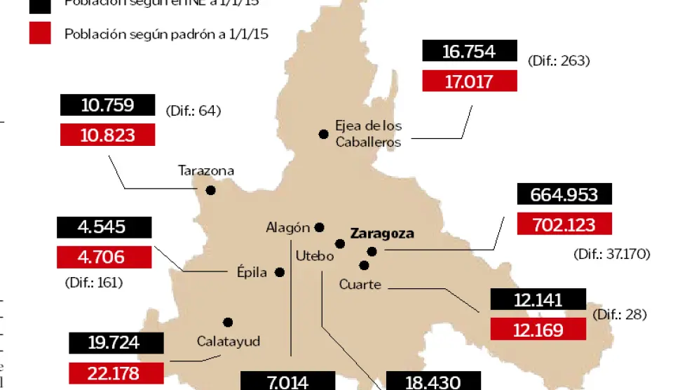 La ciudad de Zaragoza, a fecha 1 de enero de 2015, tenía contabilizados 702.123 habitantes, según el padrón del Ayuntamiento, frente a los 664.953 que constan en el Instituto Nacional de Estadística (cifra ahora aprobada y publicada). Una diferencia que