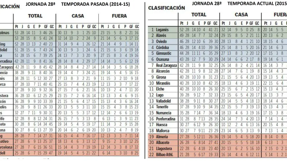 Clasificaciones de la liga en las dos últimas temporadas a estas mismas alturas, tras la disputa de la 28ª jornada. El Real Zaragoza clona con exactitud sus grandes números y su posición.