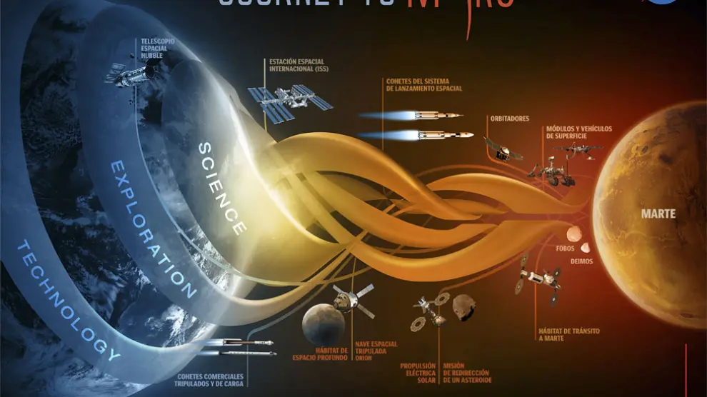 El plan de la Nasa presenta un viaje a Marte en tres etapas.