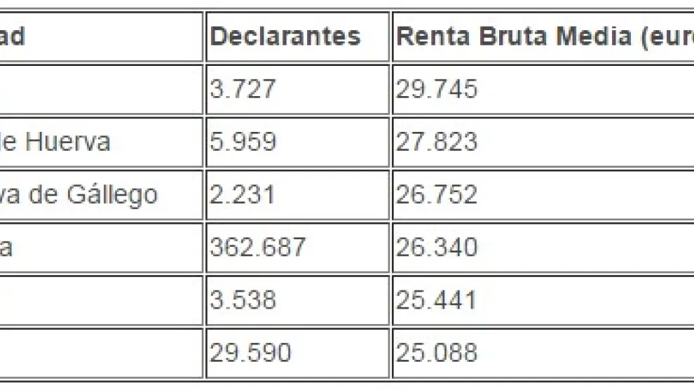 Los seis municipios aragoneses con mayor renta media