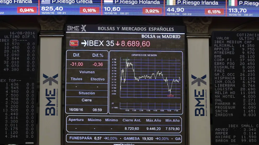 La Bolsa española cae el 1,13 % y pierde los 8.700 puntos