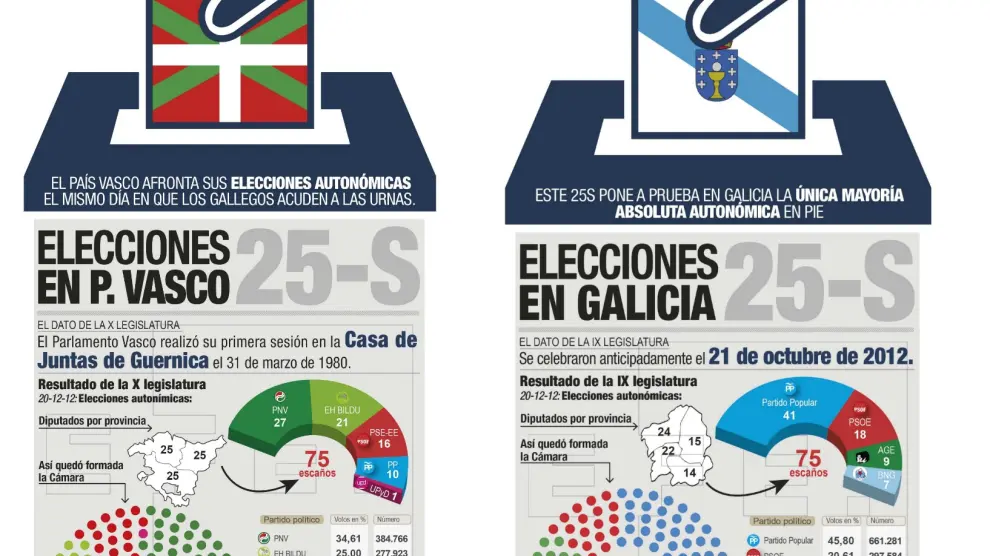 Elecciones en País Vasco y Galicia