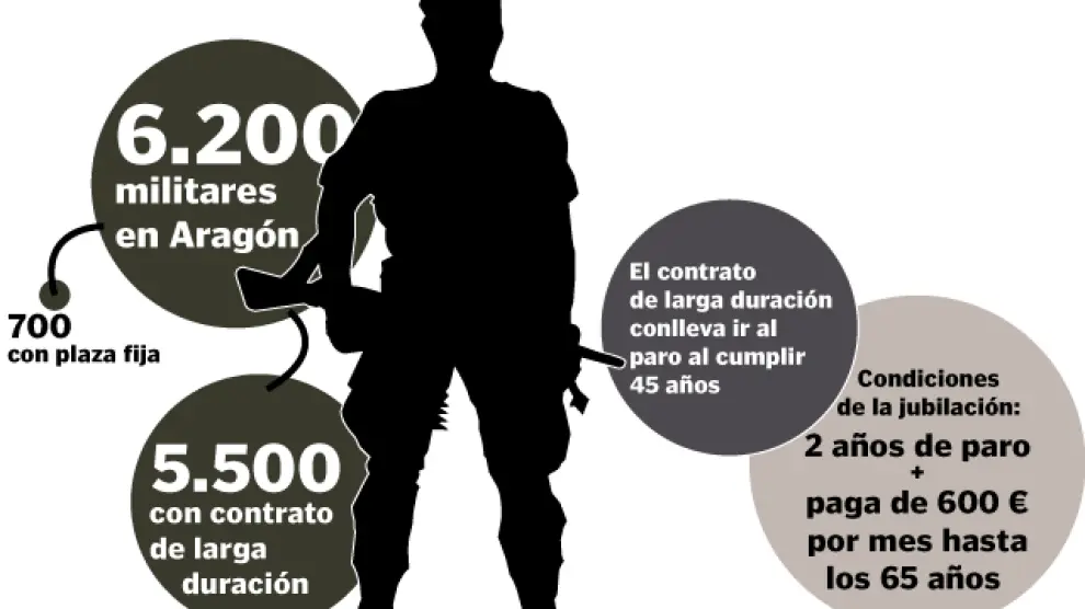 Más de 4.000 soldados de Aragón tendrán que dejar el Ejército al cumplir 45 años de edad