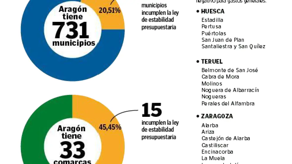 Situación de la ley de estabilidad presupuestaria en Aragón.