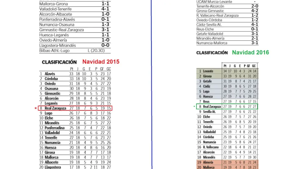 Las clasificaciones del Real Zaragoza en Segunda División tras la última jornada, la previa a la Navidad, en 2015 y 2016.