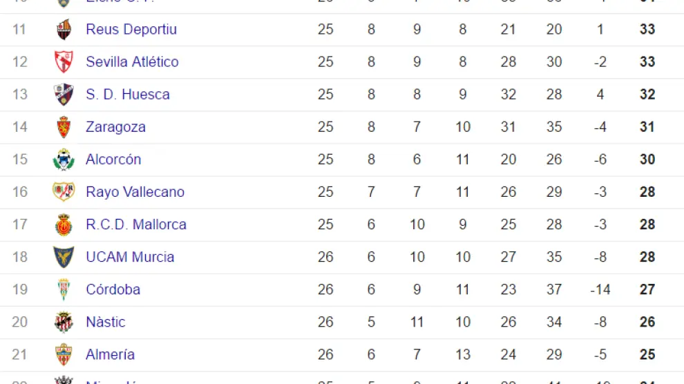 Buenas noticias para el Real Zaragoza desde la parte baja de la clasificación en los partidos adelantados al sábado.