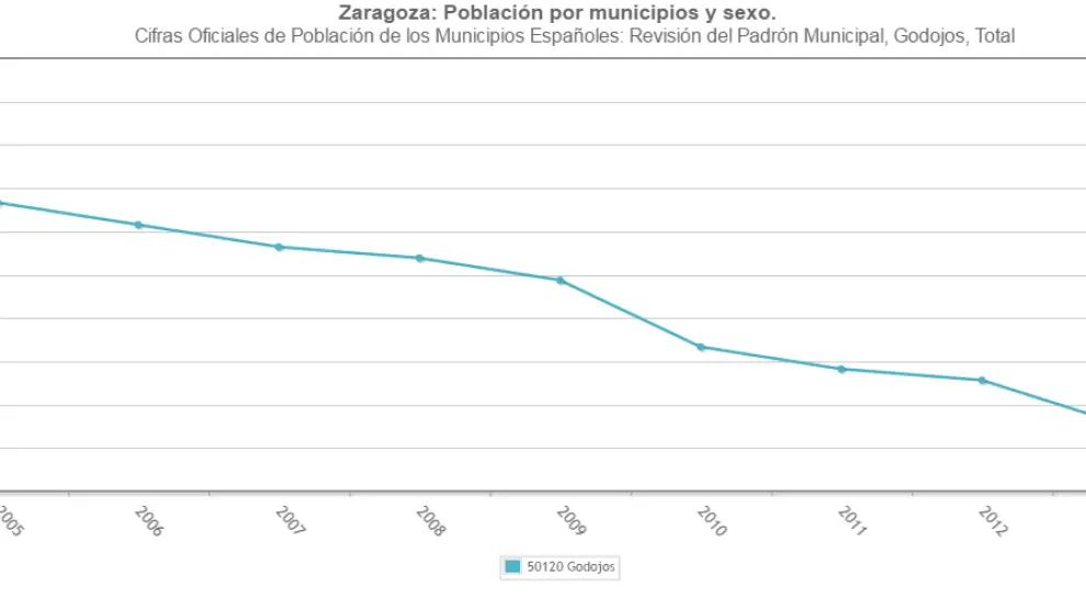 Evolución de la población de Godojos según las cifras oficiales de población.