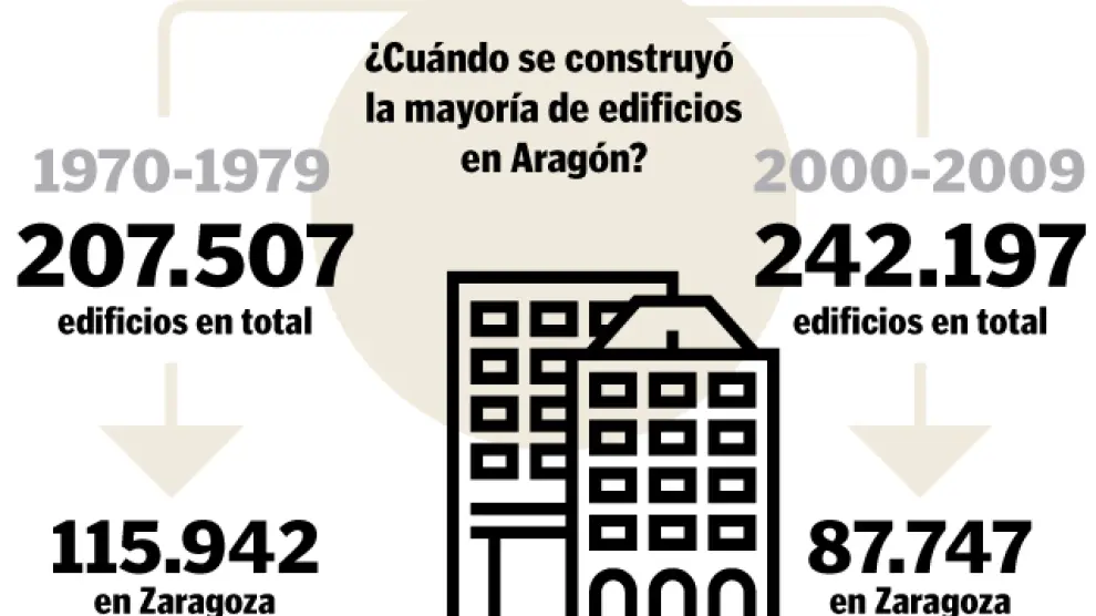 Comparativa de los dos grandes periodos de construcción en Aragón
