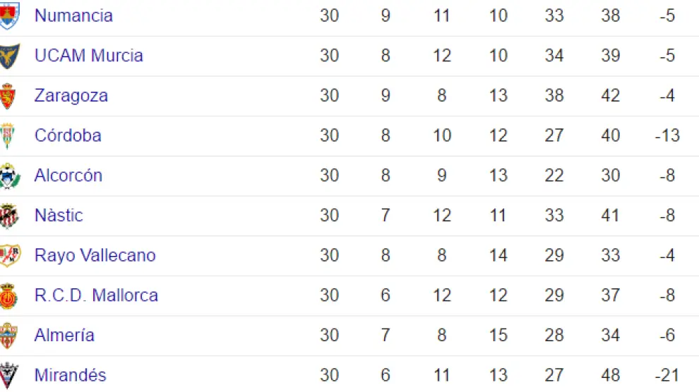 Parte baja de la tabla clasificatoria de Segunda División tras la 30ª jornada de liga.