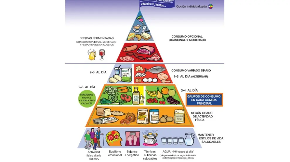 La nueva pirámide de alimentos de la Sociedad Española de Nutrición Comunitaria
