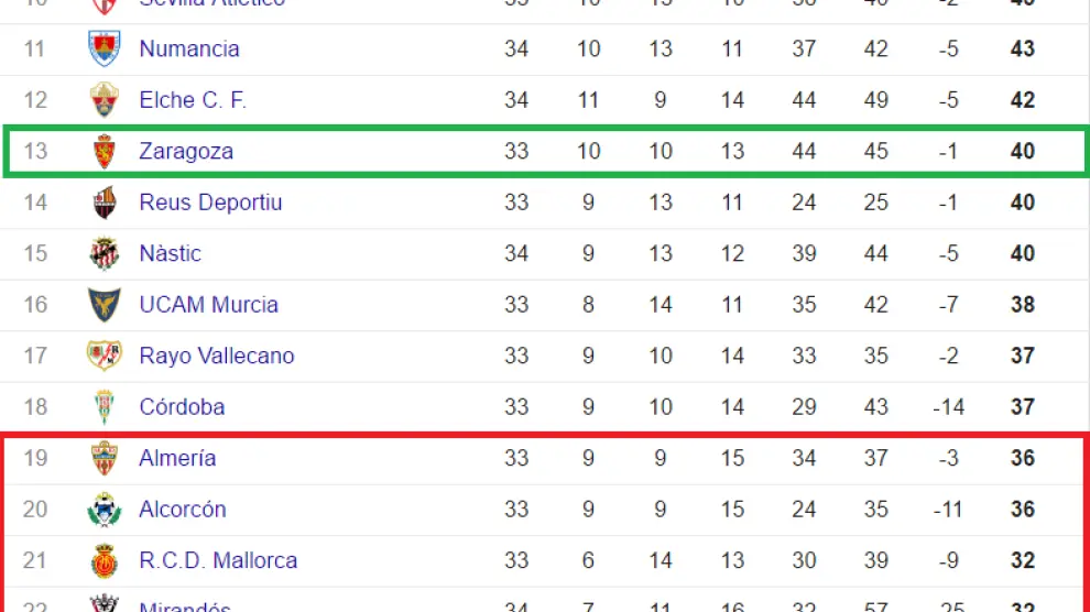 Así quedó la segunda parte de la clasificación de Segunda División tras la disputa de los partidos adelantados al sábado de la 34ª jornada.