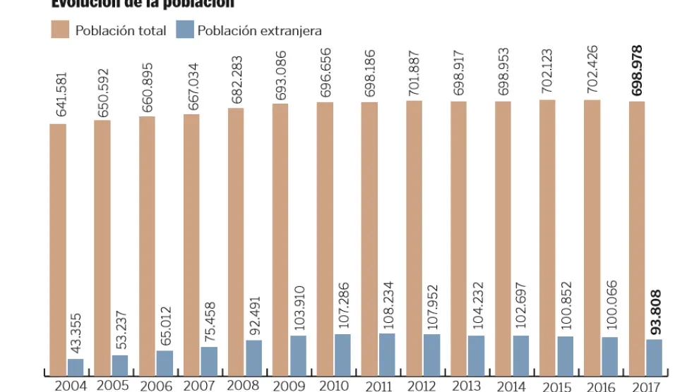 Gráfico que muestra la evolución de la población en Zaragoza.