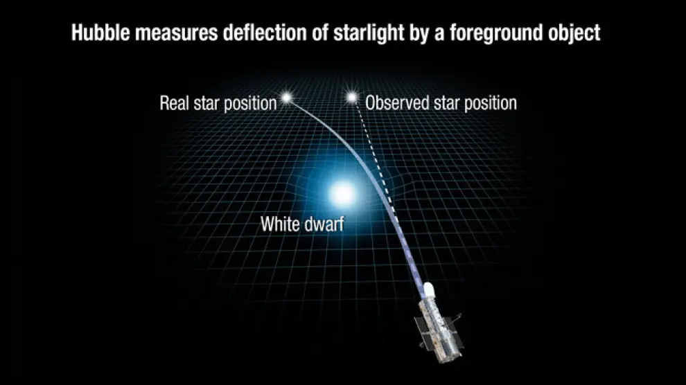 Ilustración de cómo la gravedad de una estrella enana blanca deforma el espacio y dobla la luz procedente de otra estrella distante situada detrás. El telescopio espacial Hubble registra el fenómeno