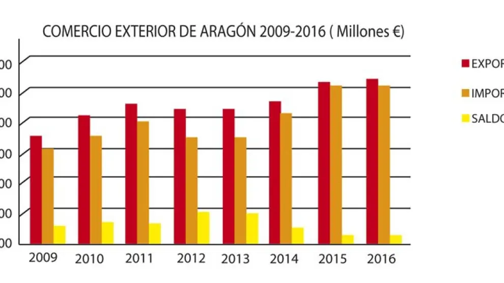 Comercio exterior de Aragón.