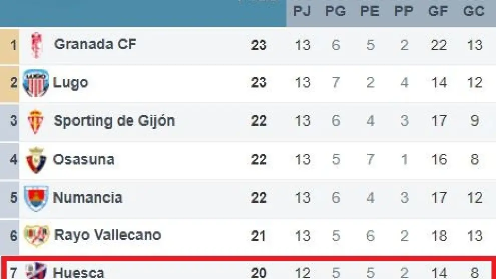 Clasificación de la parte alta de la Segunda División tras la disputa de la 13ª jornada y a falta únicamente del Huesca-Real Zaragoza de la noche de este lunes.