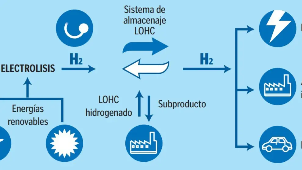 El viaje del hidrógeno: del agua a la aplicación