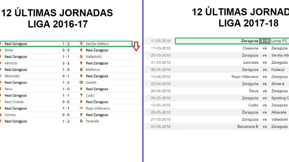 Trayecto final de la pasada temporada, con las 12 últimas jornadas en pos de la salvación de la categoría y, al lado, el camino idéntico que va a acometer ahora el Real Zaragoza.