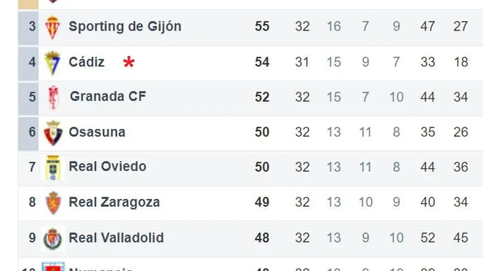 Zona noble de la clasificación tras la jornada 32ª de Segunda. Falta por jugarse el Cádiz-Huesca (lunes, 21.00).