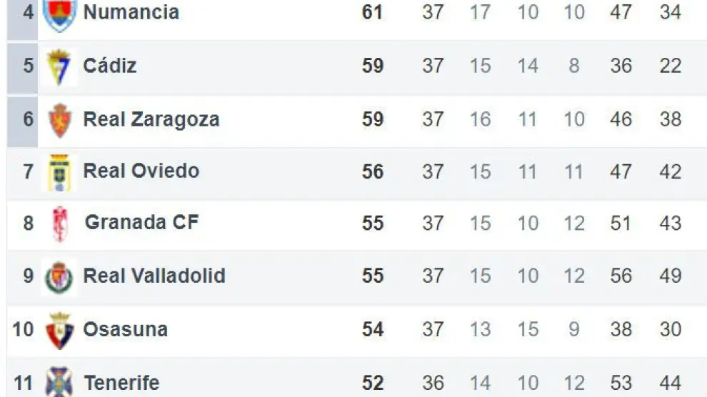 Zona de incidencia directa en el presente del Real Zaragoza en la clasificación, a falta de 5 jornadas para el final de la liga.