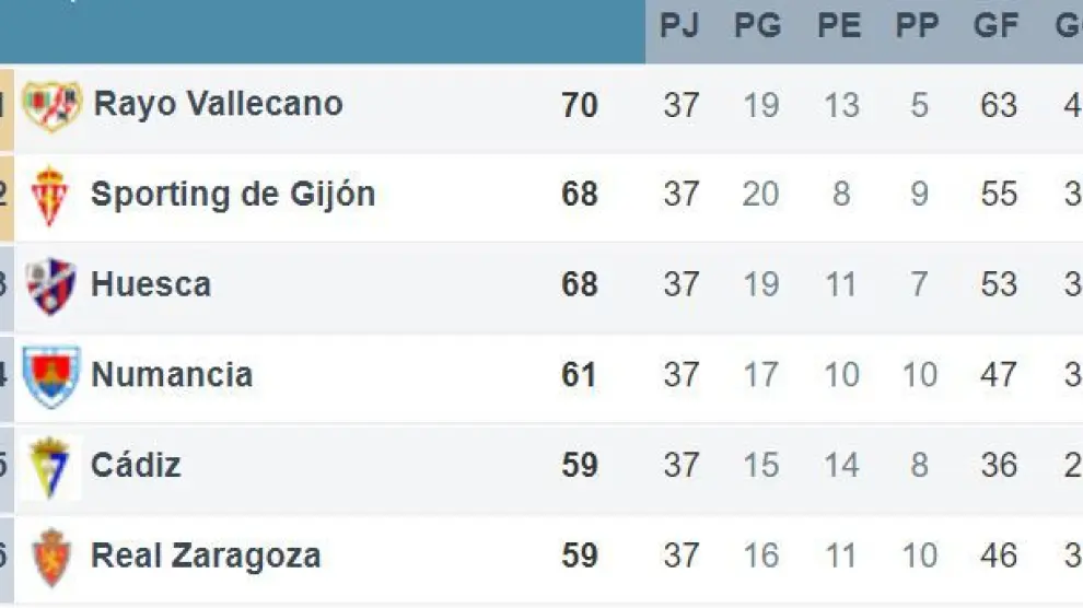 Los 6 primeros clasificados de Segunda tras la disputa de la 37ª jornada.