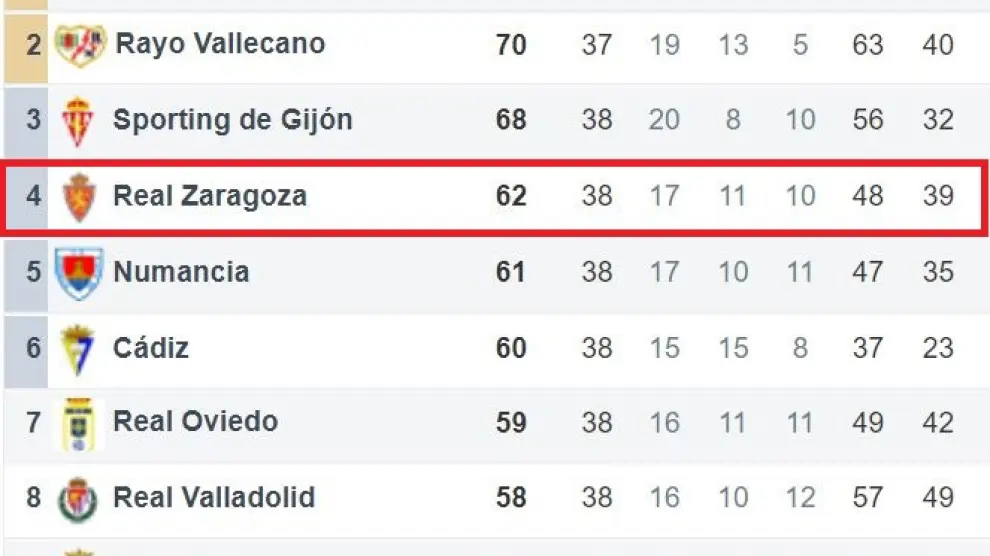 Clasificación de Segunda en la zona de cabeza tras la jornada 38ª. Falta por jugarse el Granada-Rayo Vallecano (lunes, 21.00).