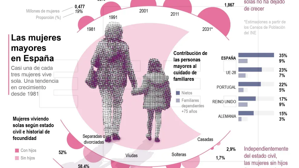 Se estima que en el año 2031 serán cerca de 1,9 millones las mujeres que vivirán solas en España.