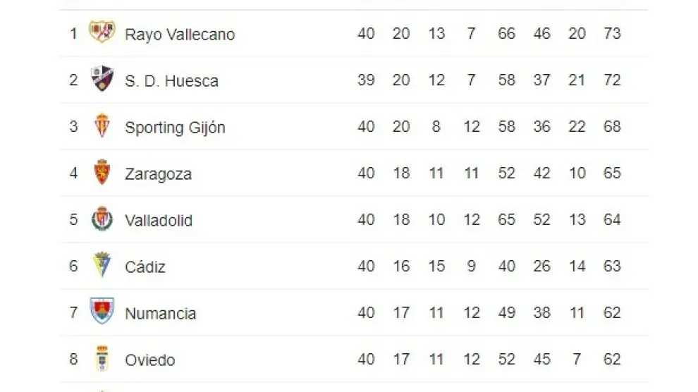 El Real Zaragoza abre una brecha de tres puntos (más uno) con el séptimo y el octavo