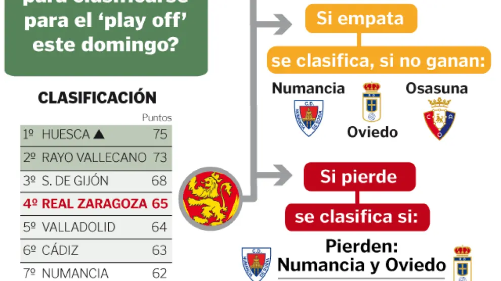 Estos son los tres escenarios en los que el Zaragoza certificaría el 'play off' este domingo.