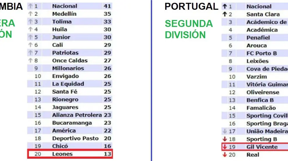 Clasificaciones de la Primera A de Colombia y la Segunda División de Portugal.