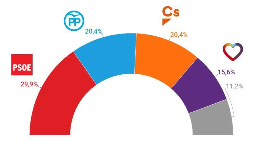 El PSOE se dispara en intención de voto, con 9,5 puntos de ventaja sobre el PP y Cs