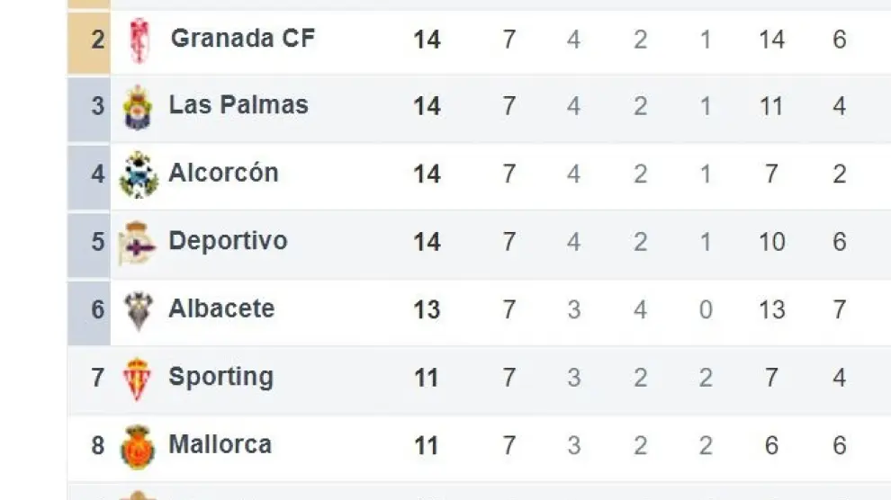 Distancia del Real Zaragoza con los puestos altos de la tabla tras la 7ª jornada.