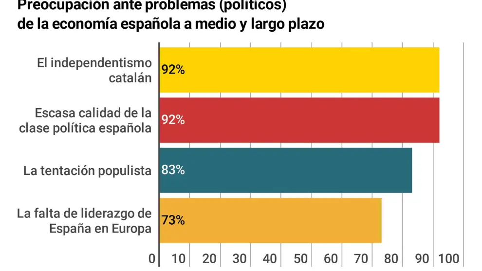 Preocupaciones de los economistas aragoneses ante problemas políticos de la economía española