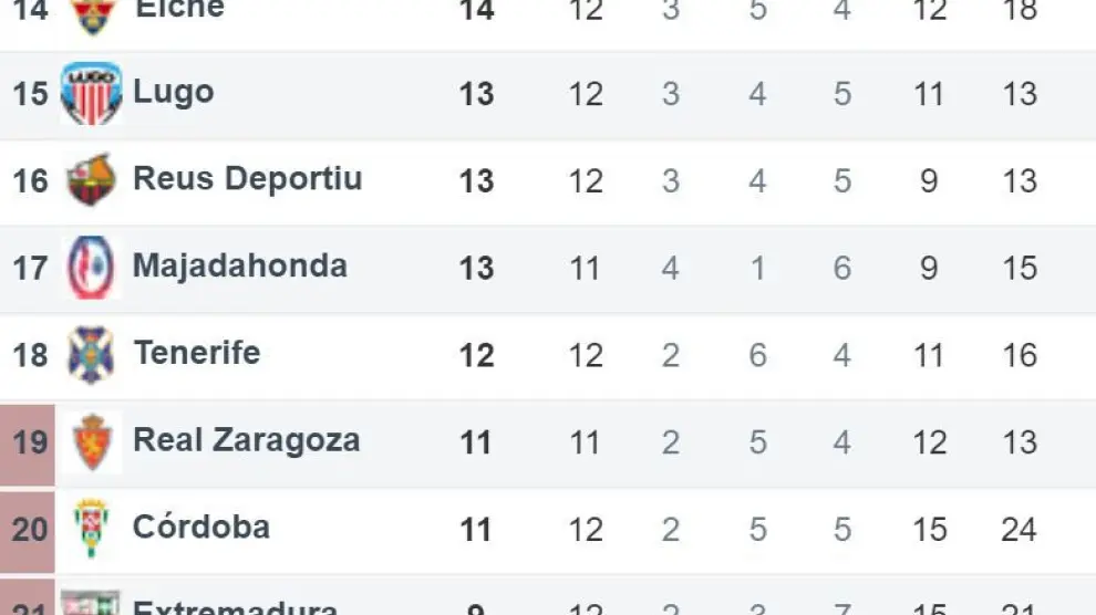 Clasificación de Segunda, a falta de los partidos de la tarde del domingo, con el Real Zaragoza metido ya en la zona de descenso a Segunda B.