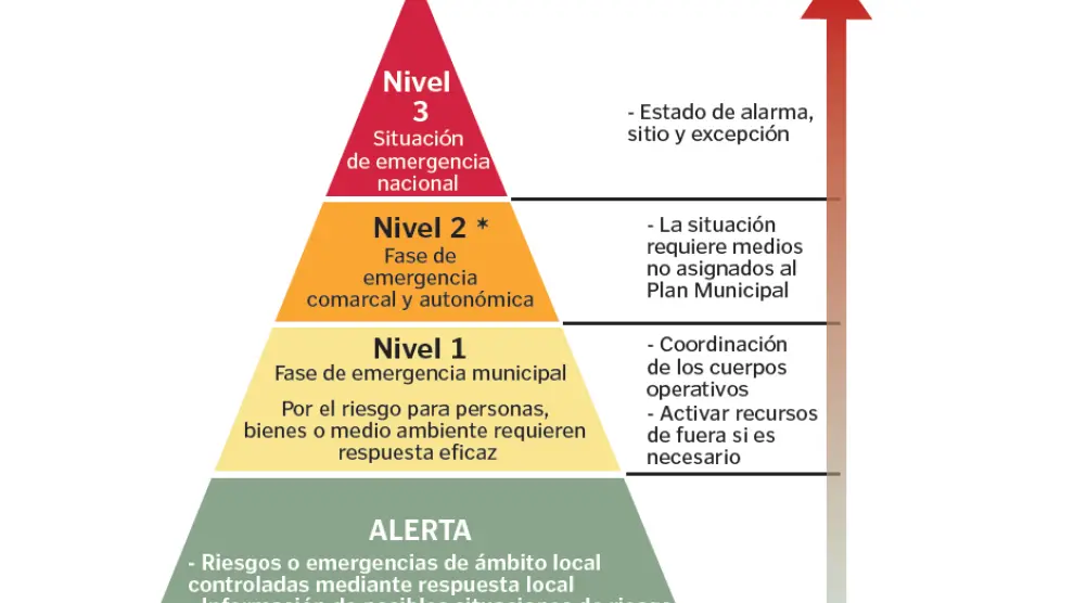 Fases de alerta del plan municipal de protección civil ante inundaciones de Novillas y Villafranca