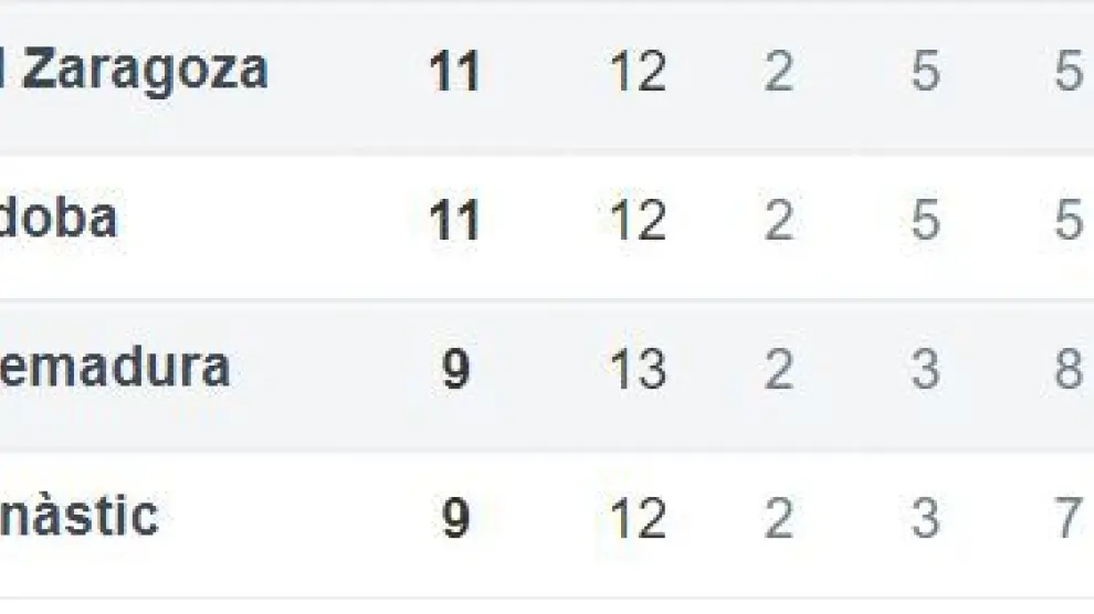 Los cuatro últimos puestos de la clasificación, al mediodía del domingo 11 de noviembre (el Extremadura ya jugó el sábado, perdiendo 2-3 ante el Osasuna).