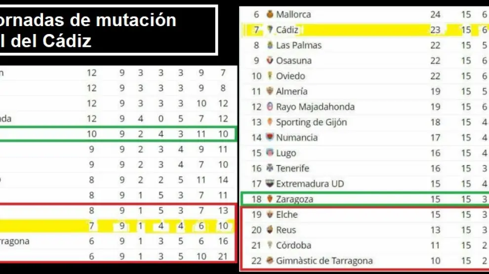 Las dos clasificaciones que explican la reacción del Cádiz y la depresión del Real Zaragoza en las 6 últimas jornadas.