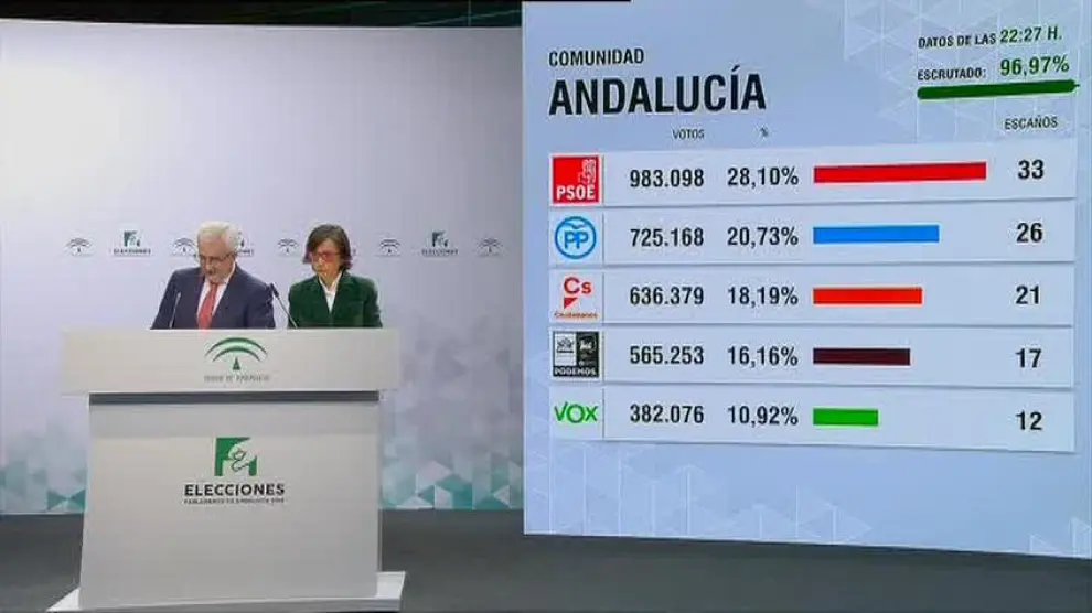 Resultados electorales de las elecciones andaluzas