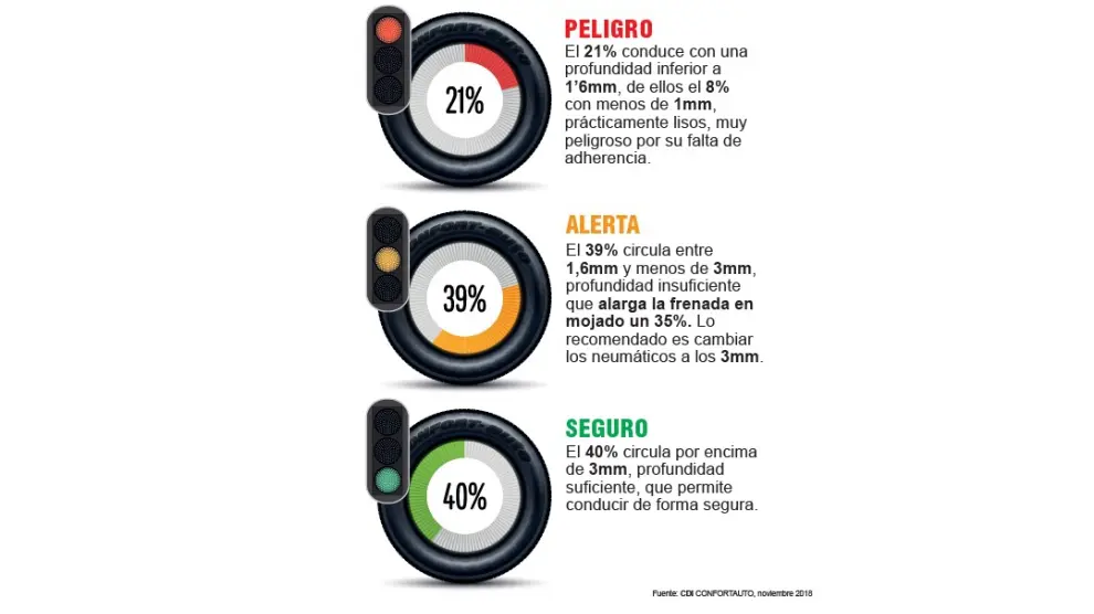 El último estudio de Confortauto revela que, en España, los conductores siguen sin ser conscientes de la importancia del buen estado del neumático para conducir seguros.