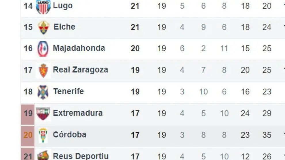 Clasificación de la parte baja de la clasificación de Segunda División a la conclusión de la 19ª jornada, la última de 2018.