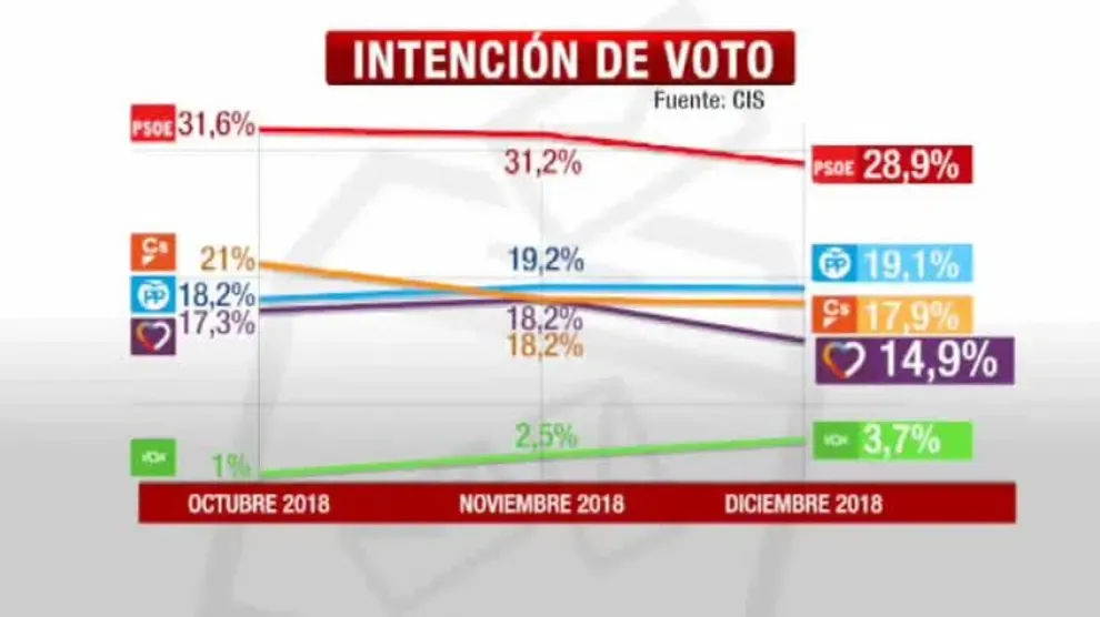 El PSOE cae en votos pero mantiene una ventaja de 10 puntos sobre el PP