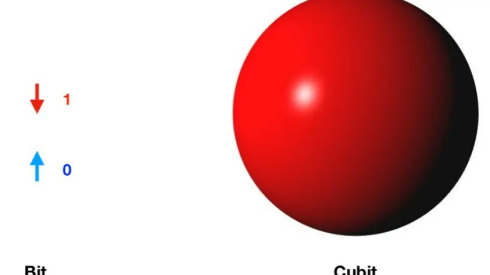 Los estados puros cuánticos de un cúbit cubren toda la superficie de una esfera, mientras que los bits de un ordenador clásico, solo dos estados asociados a los dígitos 0 y 1