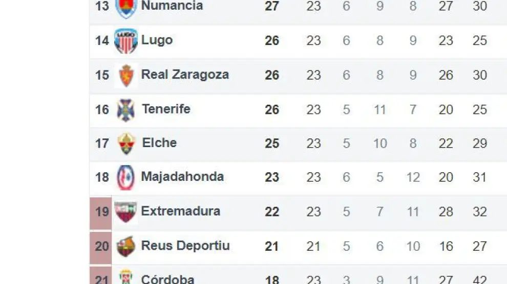Segunda parte de la tabla clasificatoria, donde se ubica el Real Zaragoza.