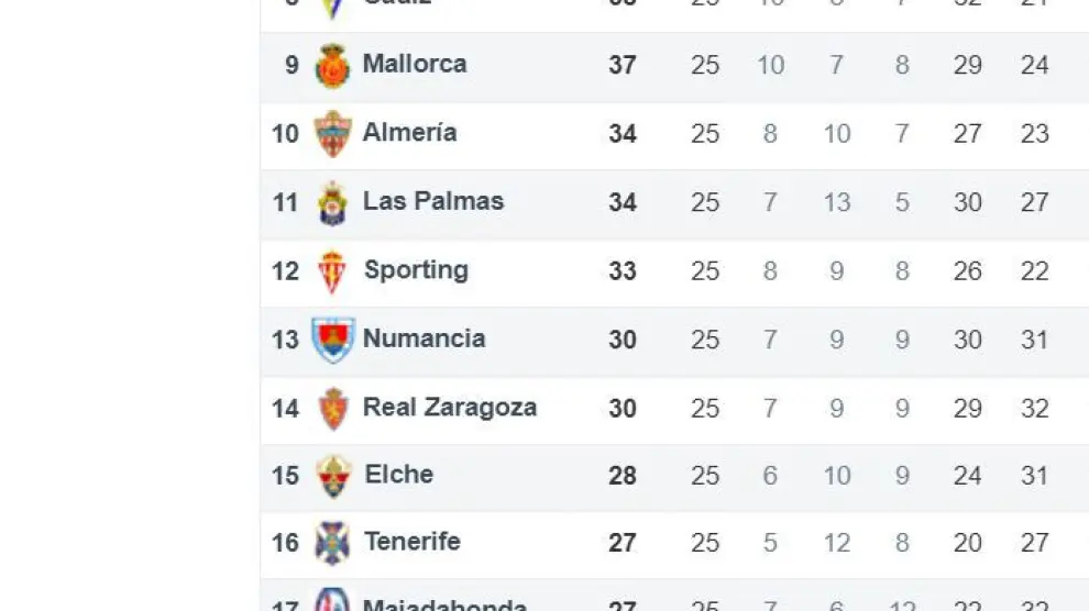 Situación de la clasificación de Segunda tras la 25ª jornada, con el primer puesto de promoción y el primero de descenso como referencias del Real Zaragoza.