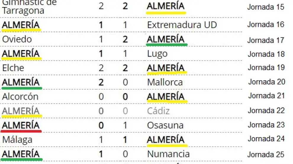 Los últimos 14 partidos del Almería, desde mitad de noviembre.