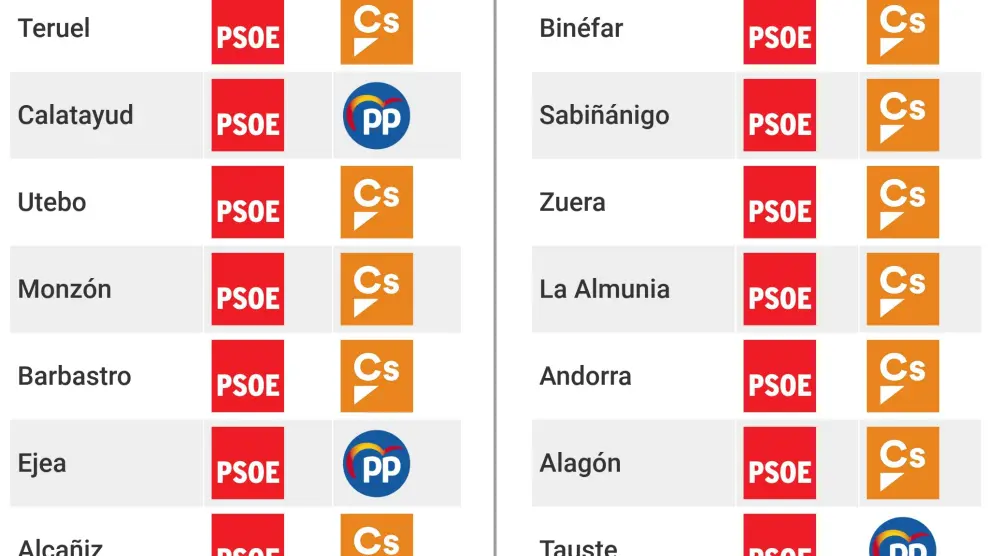Primer y segundo partido más votados en los municipios de más de 5.000 habitantes de Aragón.
