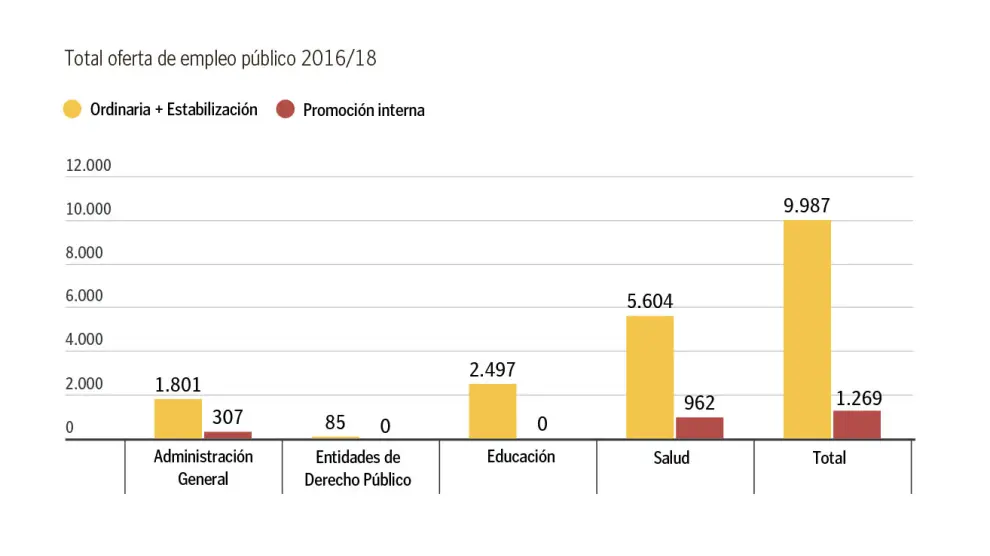 Oferta de empleo pública aprobada por el Gobierno entre 2016 y 2018.
